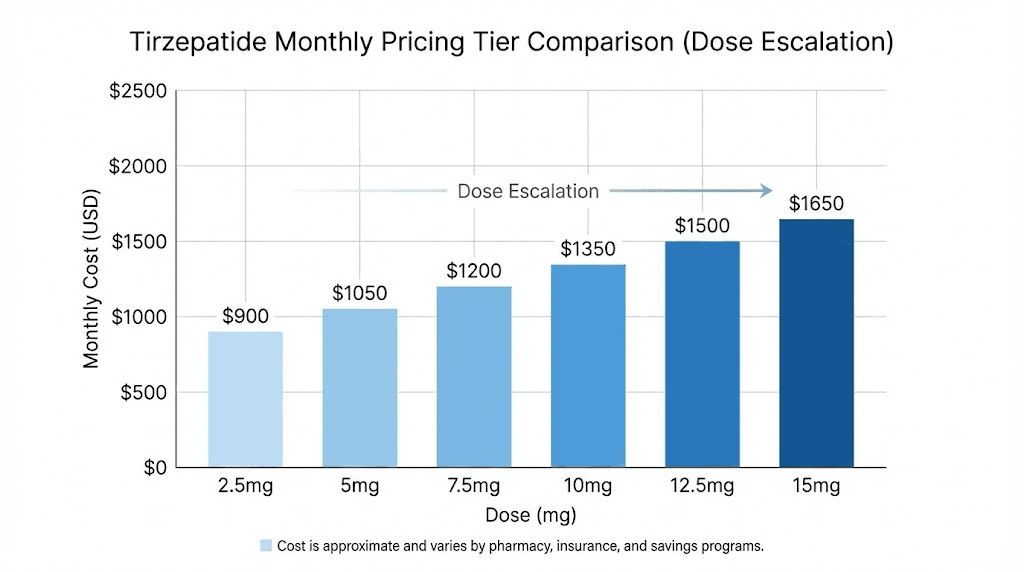 Citizen Meds tirzepatide pricing by month and dose level