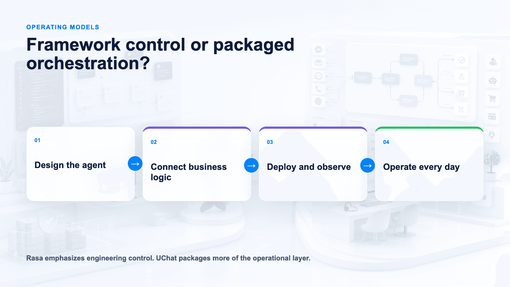 Operating models from agent design through daily operation
