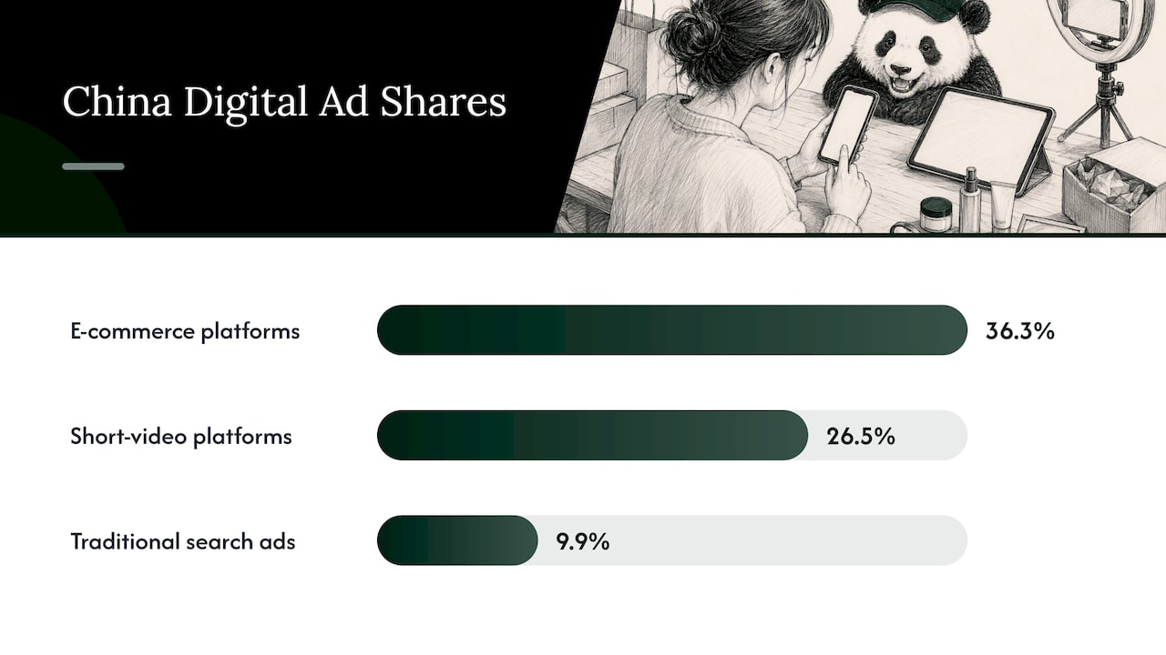 China digital advertising shares by platform