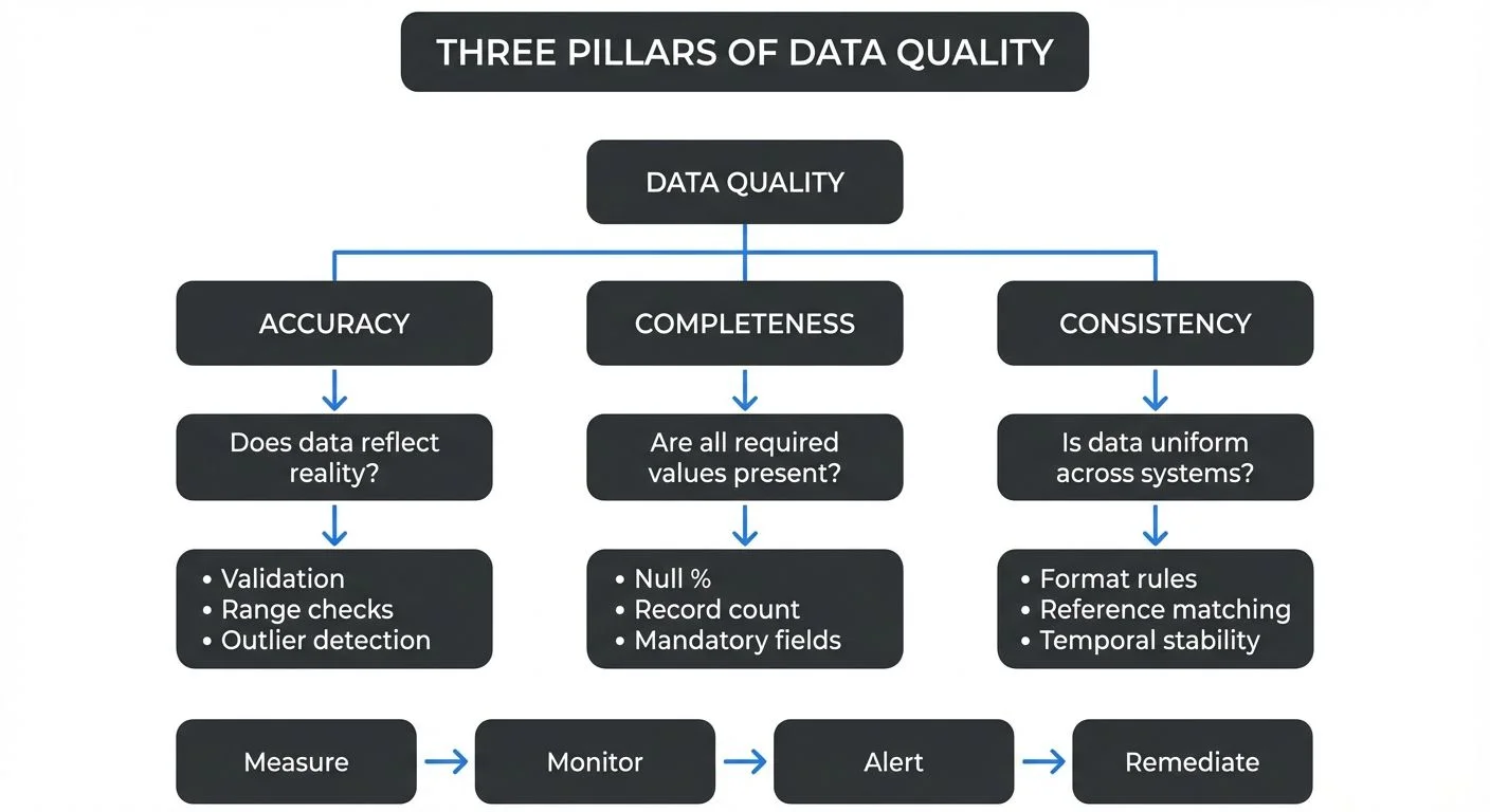 Data Quality Dimensions