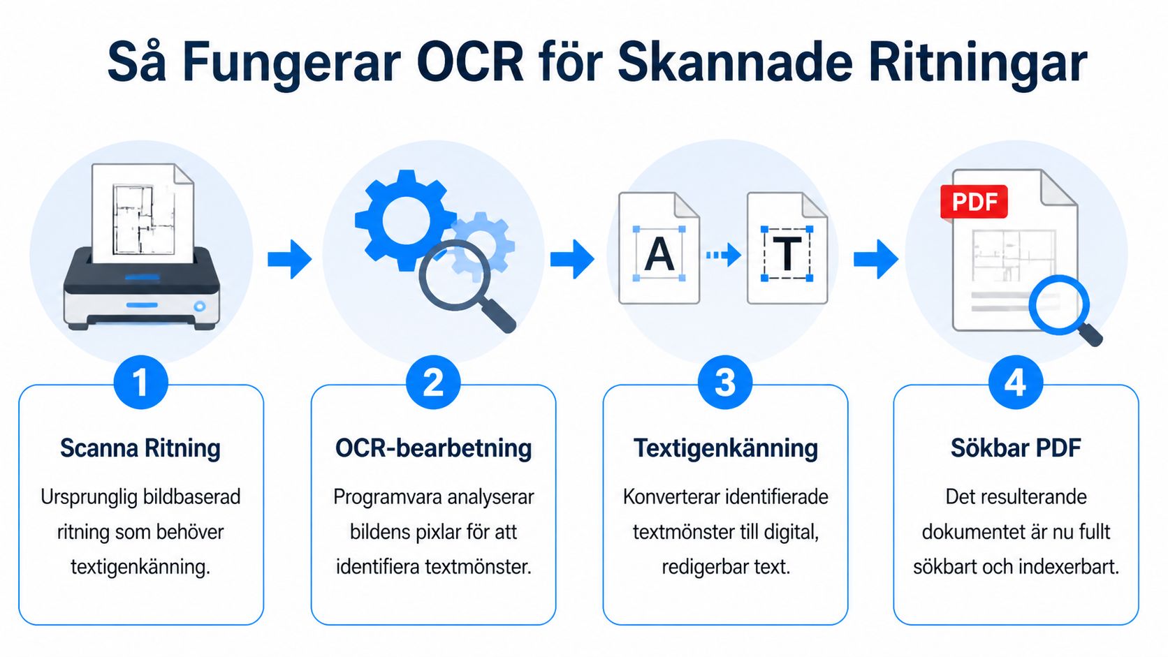 Illustration av processen hur OCR-teknik gör skannade ritningar till sökbara digitala PDF-dokument i fyra steg.