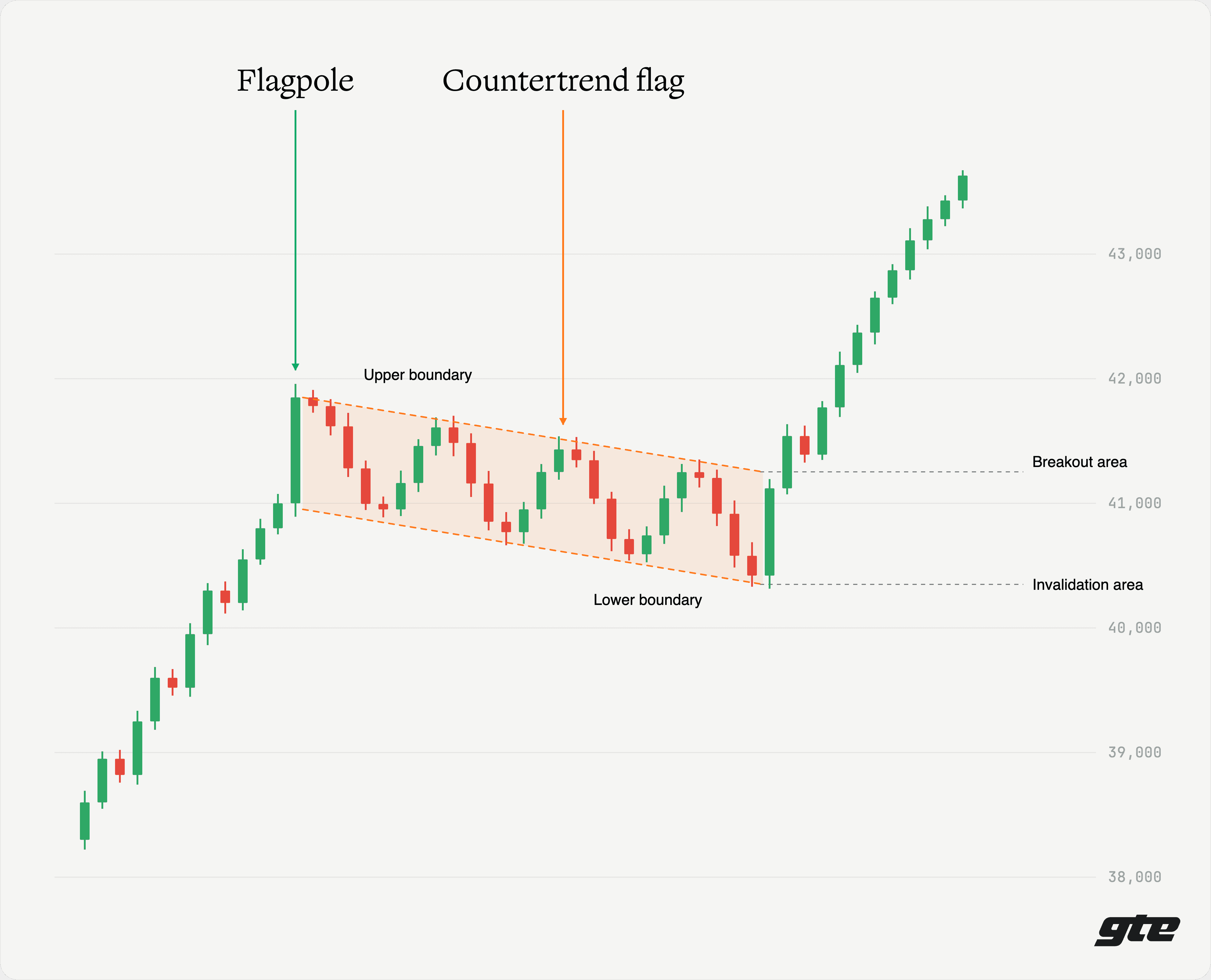 Bull flag continuation pattern placeholder