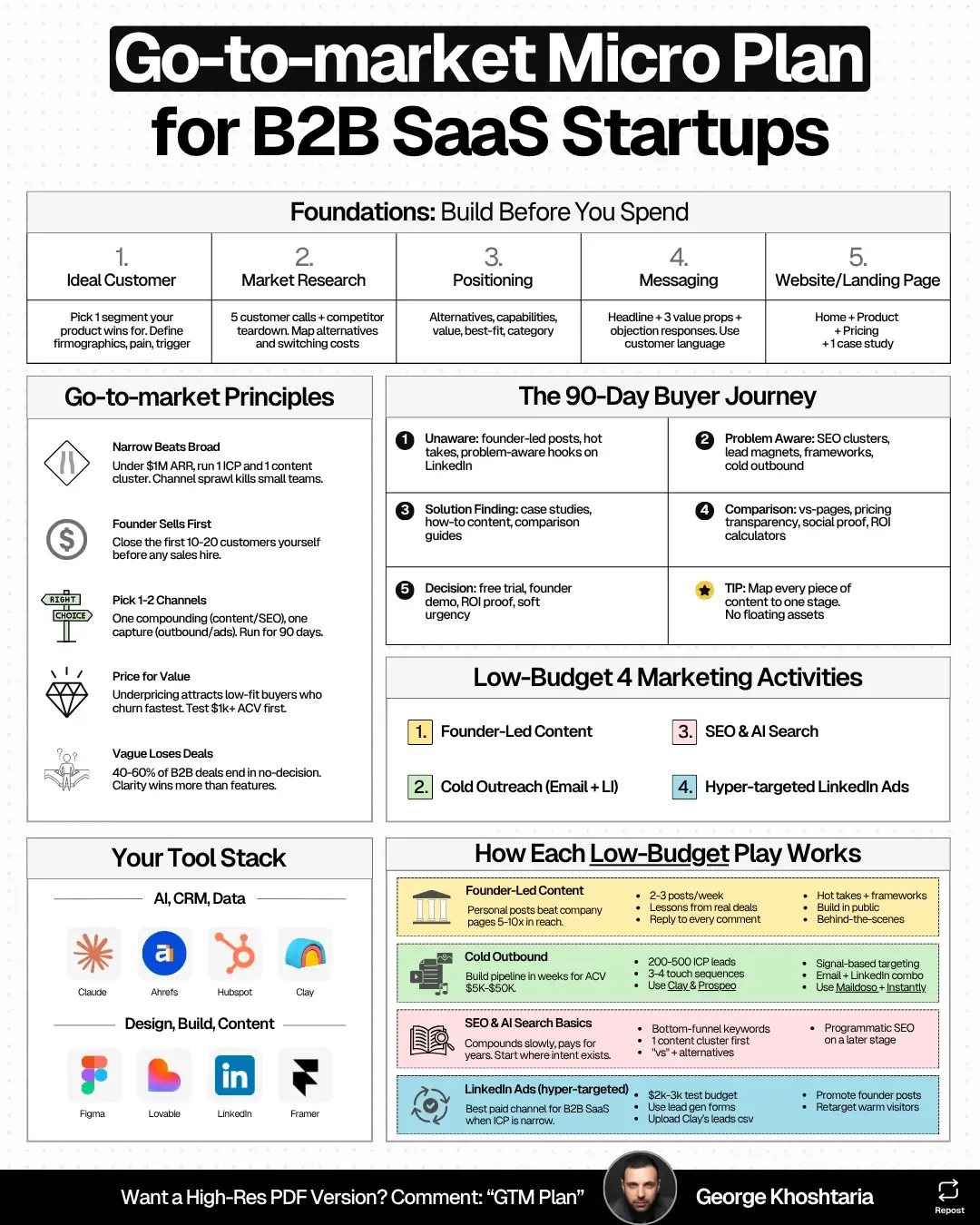 Go-to-Market Plan for B2B SaaS (Step-by-Step)