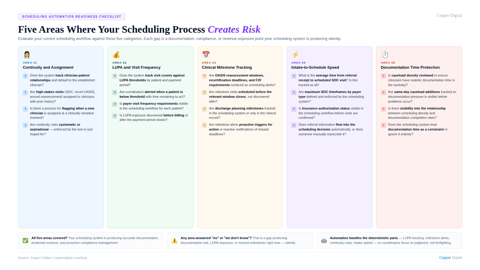 Infographic titled "Five Areas Where Your Scheduling Process Creates Risk" showing a five-column readiness checklist on a white background. Area 01, Continuity and Assignment: four questions covering whether the system tracks clinician-patient relationships and defaults to the established clinician, whether high-stakes visits are assigned to clinicians with prior history, whether there is a process for flagging new clinician assignments at sensitive moments, and whether continuity rules are enforced by the tool or just hoped for. Area 02, LUPA and Visit Frequency: four questions covering whether the system tracks visit counts against LUPA thresholds, whether coordinators are alerted when patients fall below threshold, whether payer visit frequency requirements are visible, and whether LUPA exposure is discovered before or after billing. Area 03, Clinical Milestone Tracking: four questions covering whether OASIS reassessment windows and recertification deadlines surface as scheduling alerts, whether milestone visits are scheduled before the window closes, whether discharge planning milestones are tracked, and whether alerts are proactive triggers or reactive notifications. Area 04, Intake-to-Schedule Speed: four questions covering average time from referral to scheduled start of care, whether maximum SOC timeframes by payer are enforced, whether authorization status is visible, and whether referral information flows automatically. Area 05, Documentation Time Protection: four questions covering whether caseload density is reviewed for realistic documentation time, whether same-day additions are tracked, whether there is visibility into the relationship between scheduling density and documentation completion rates, and whether the system treats documentation time as a constraint. Three callout boxes at the bottom: all five areas covered means the system produces accurate documentation and protected revenue; any area answered no or we do not know is a gap producing risk silently; automation handles the deterministic parts so coordinators can focus on judgment.