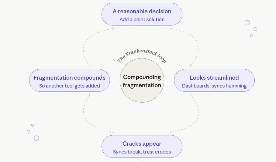 The Frankenstack loop diagram showing how adding point solutions leads to compounding data fragmentation in B2B go-to-market tech stacks.