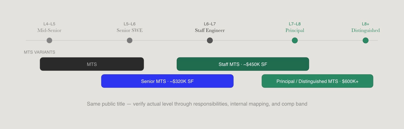 MTS level spectrum showing variants from base MTS through Distinguished MTS mapped against standard engineering titles and compensation.