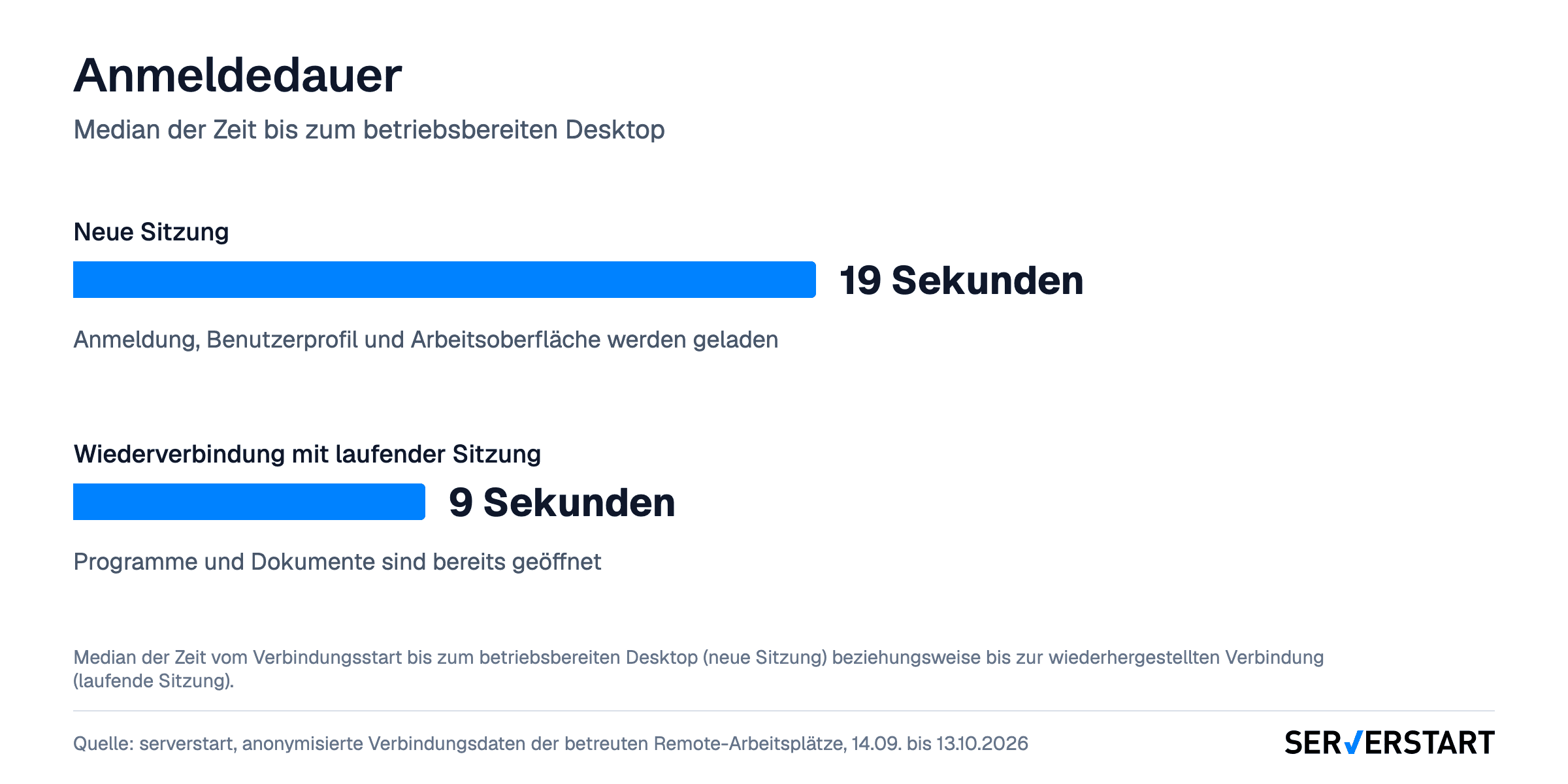 Anmeldedauer bei Azure Virtual Desktop: 19 Sekunden für eine neue Sitzung, 9 Sekunden für die Wiederverbindung