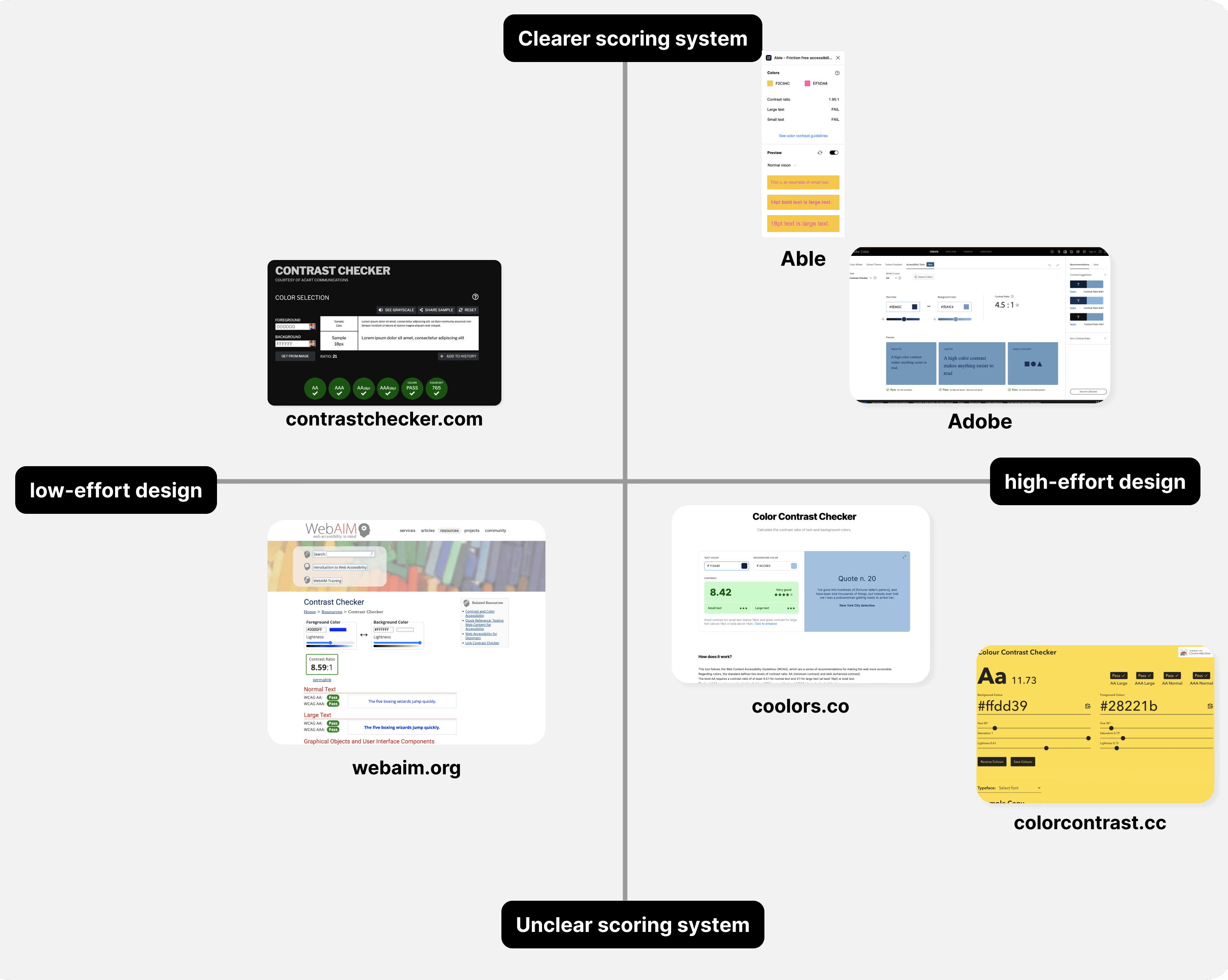 4 quadrant analysis of colour contrast checkers on the market