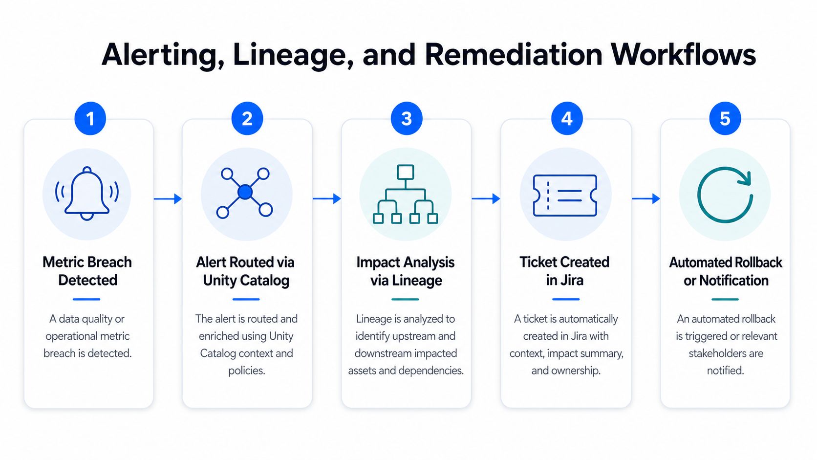 A five-step workflow diagram illustrating the process of data quality metric breaches, lineage analysis, and automated remediation.