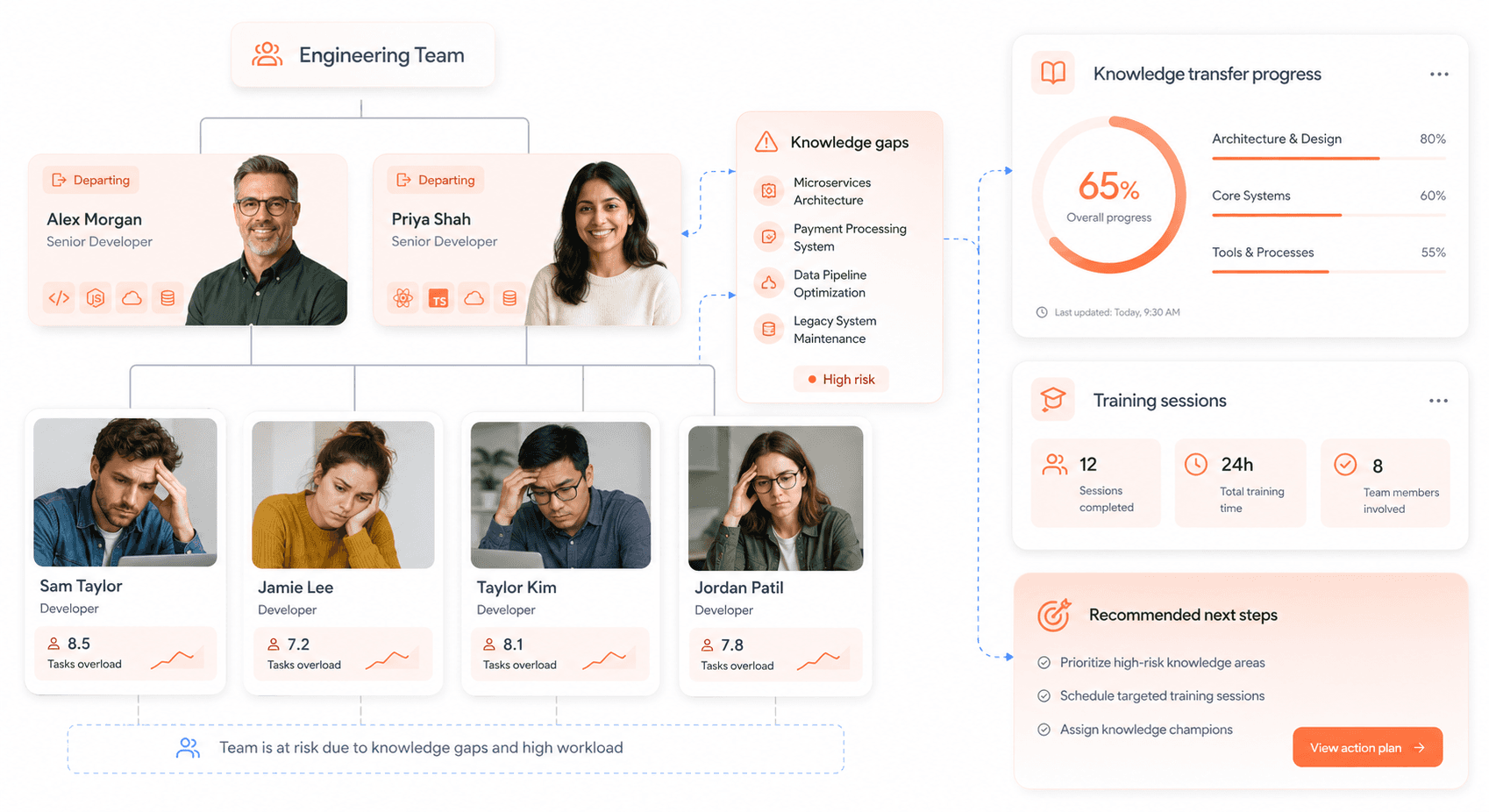 Organizational chart showing senior developer departures creating knowledge gaps and overwhelming remaining team members