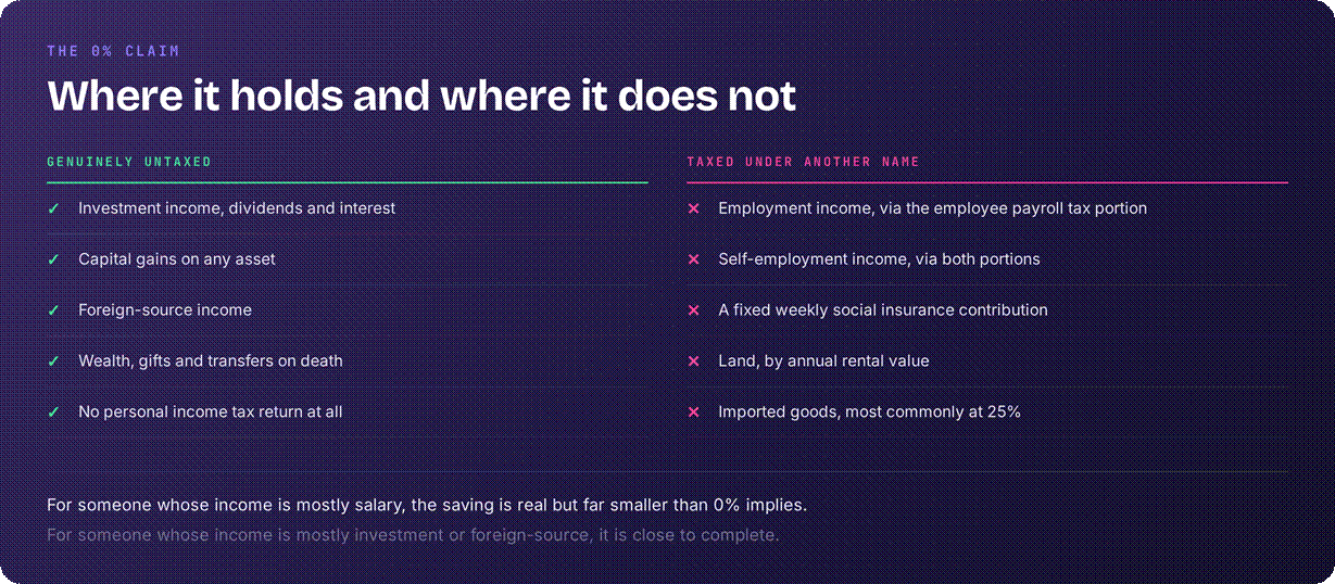 Bermuda tax v no tax