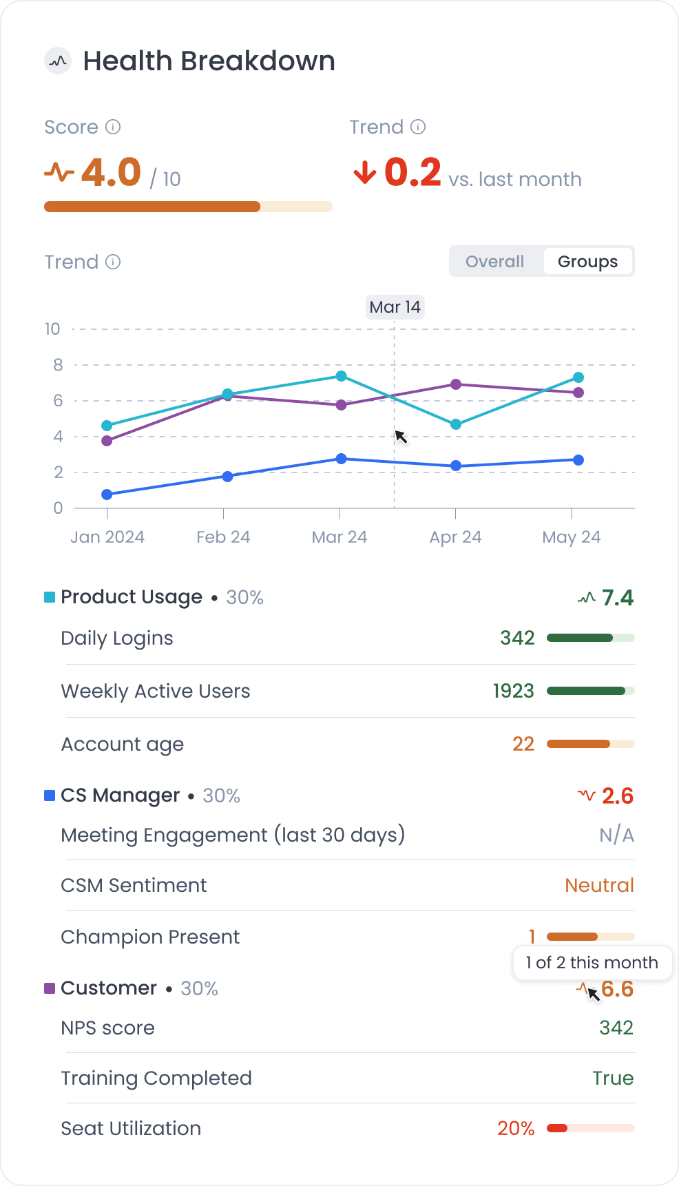 Customer health score group for customer views feddback and sentiment