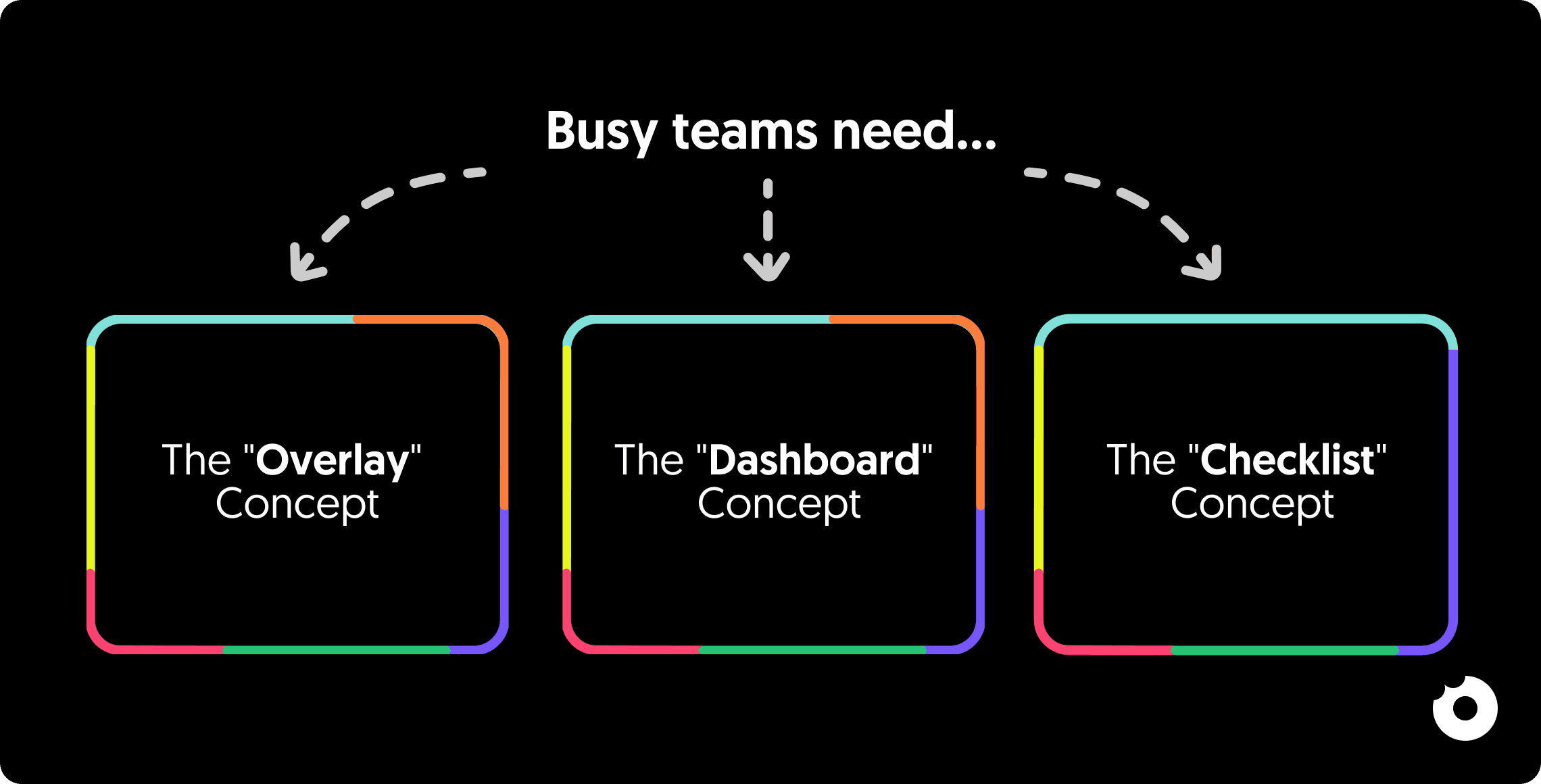 Diagram showing three concepts for busy teams: Overlay, Dashboard, and Checklist