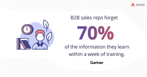 Graphic stating B2B sales reps forget 70% of the information they learn within a week of training, according to Gartner. Graphic by Jennifer Wang.