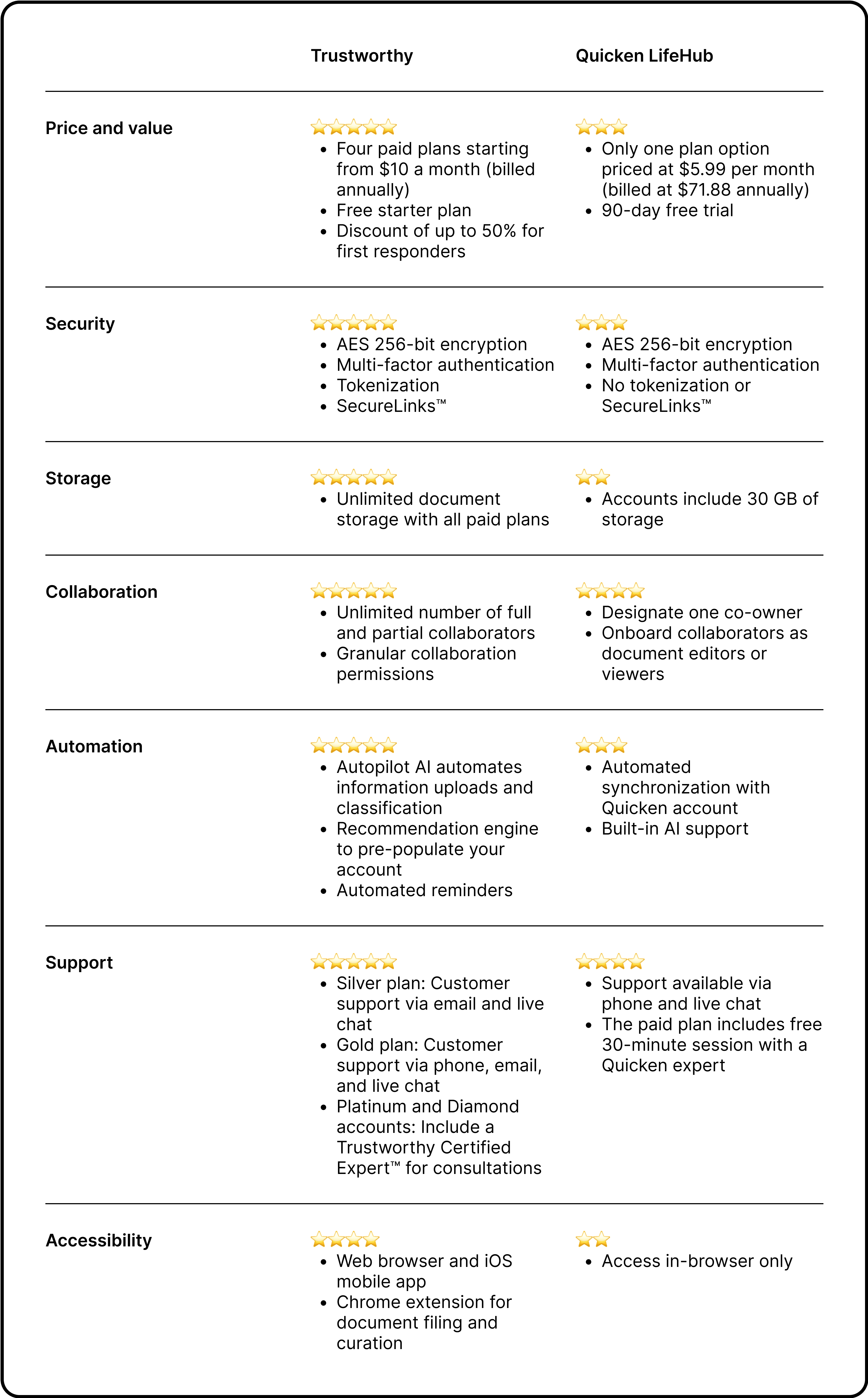 Trustworthy vs. Quicken LifeHub table