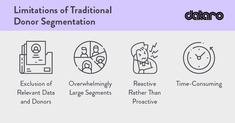 What are the main limitations of traditional RFM donor segmentation?
