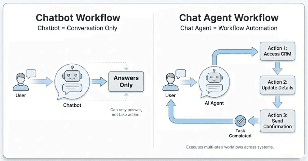 Chatbot vs Chat Agent - Understanding how AI agents execute tasks while chatbots only answer questions