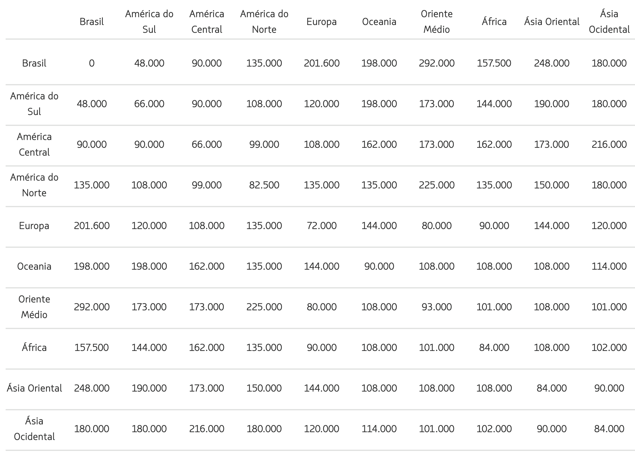 Tabela fixa da LATAM Pass em classe executiva mostrando a quantidade de milhas necessária para emitir passagens aéreas entre diferentes regiões em voos parceiros.