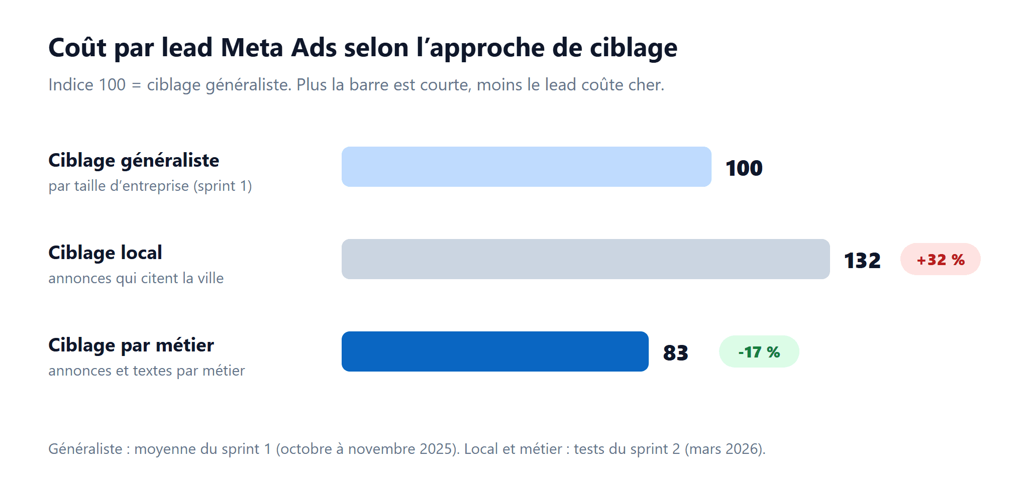 Coût par lead Meta Ads selon l’approche de ciblage, en indice