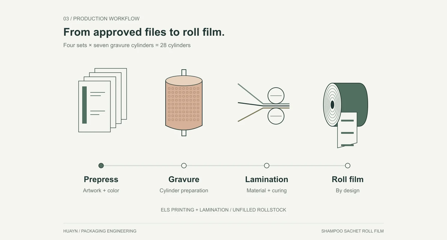 Prepress, preparation of four sets of seven gravure cylinders, and printing and lamination for shampoo sachet roll film.