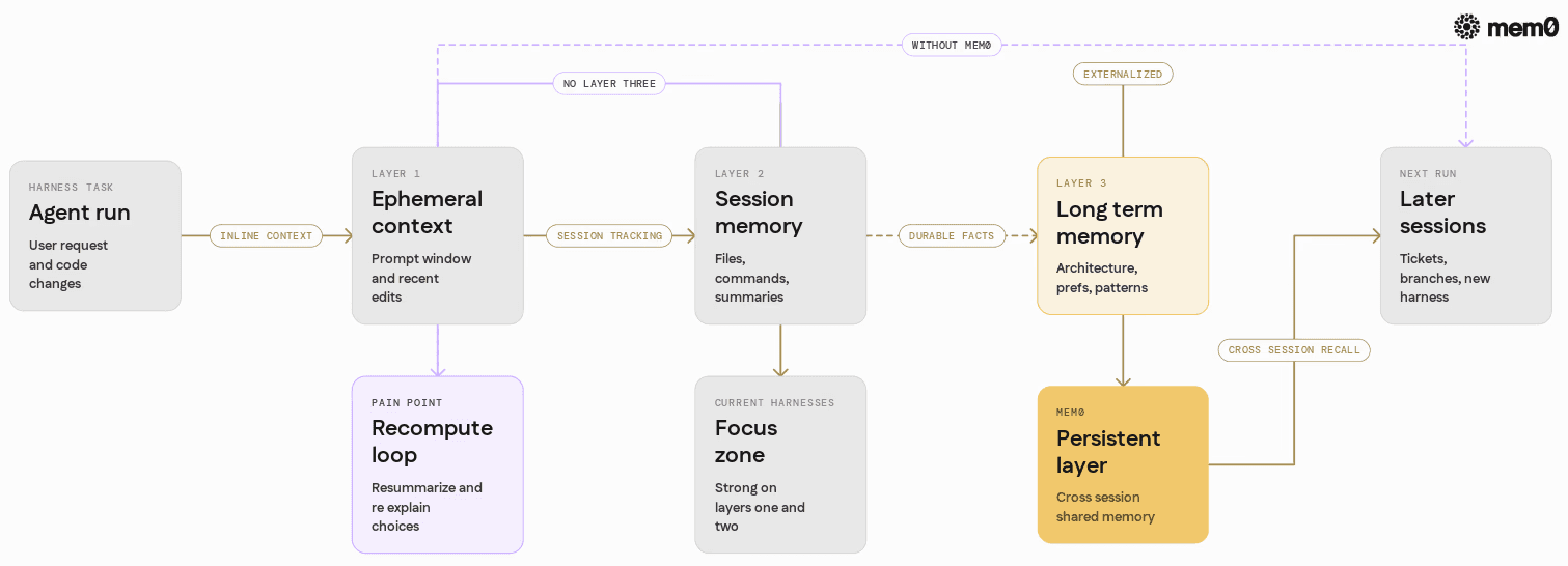 Shows the three memory layers in coding harnesses and how they relate, clarifying where current tools focus versus the long term gap Mem0 targets.