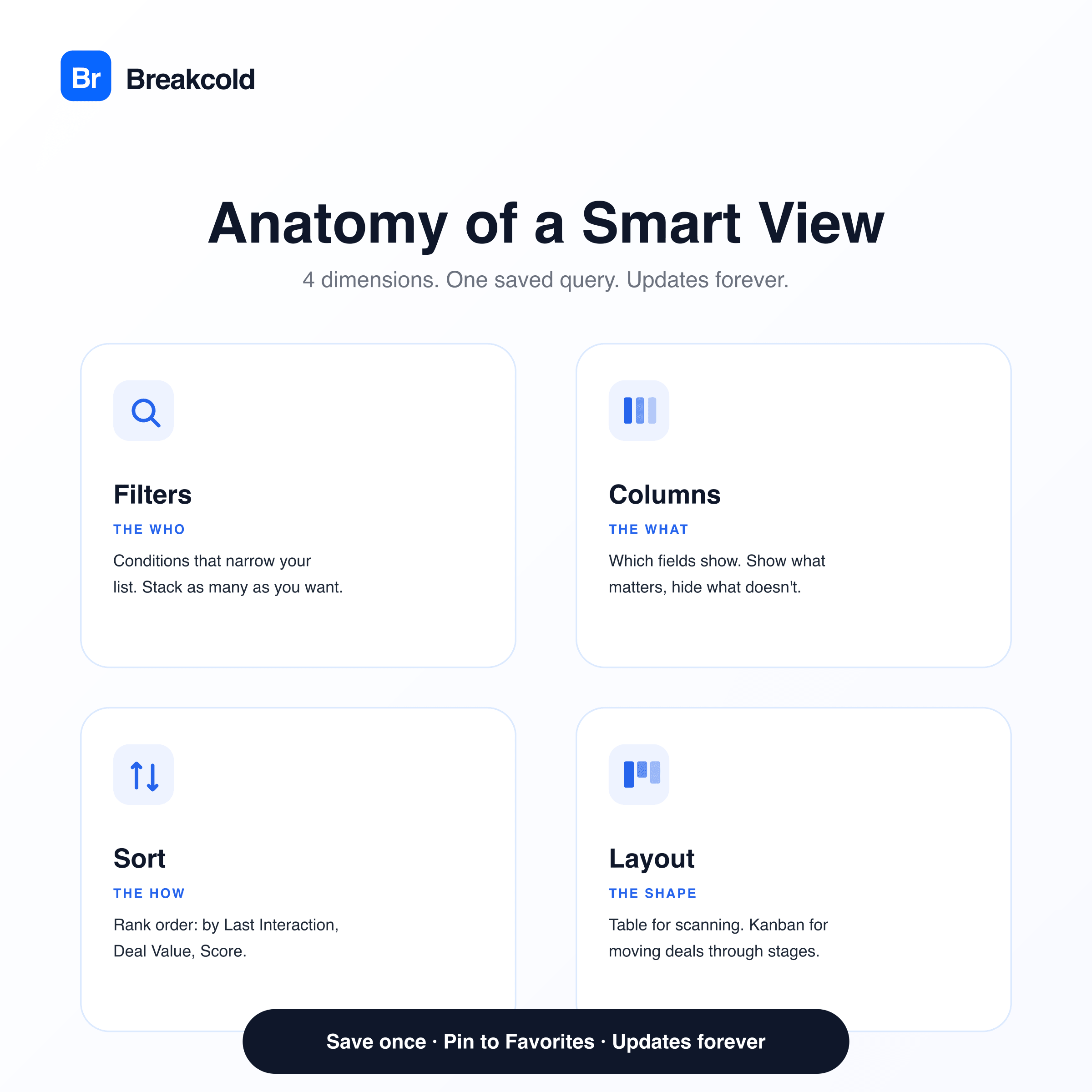 Anatomy of a Smart View — 4 dimensions: filters, columns, sort, layout