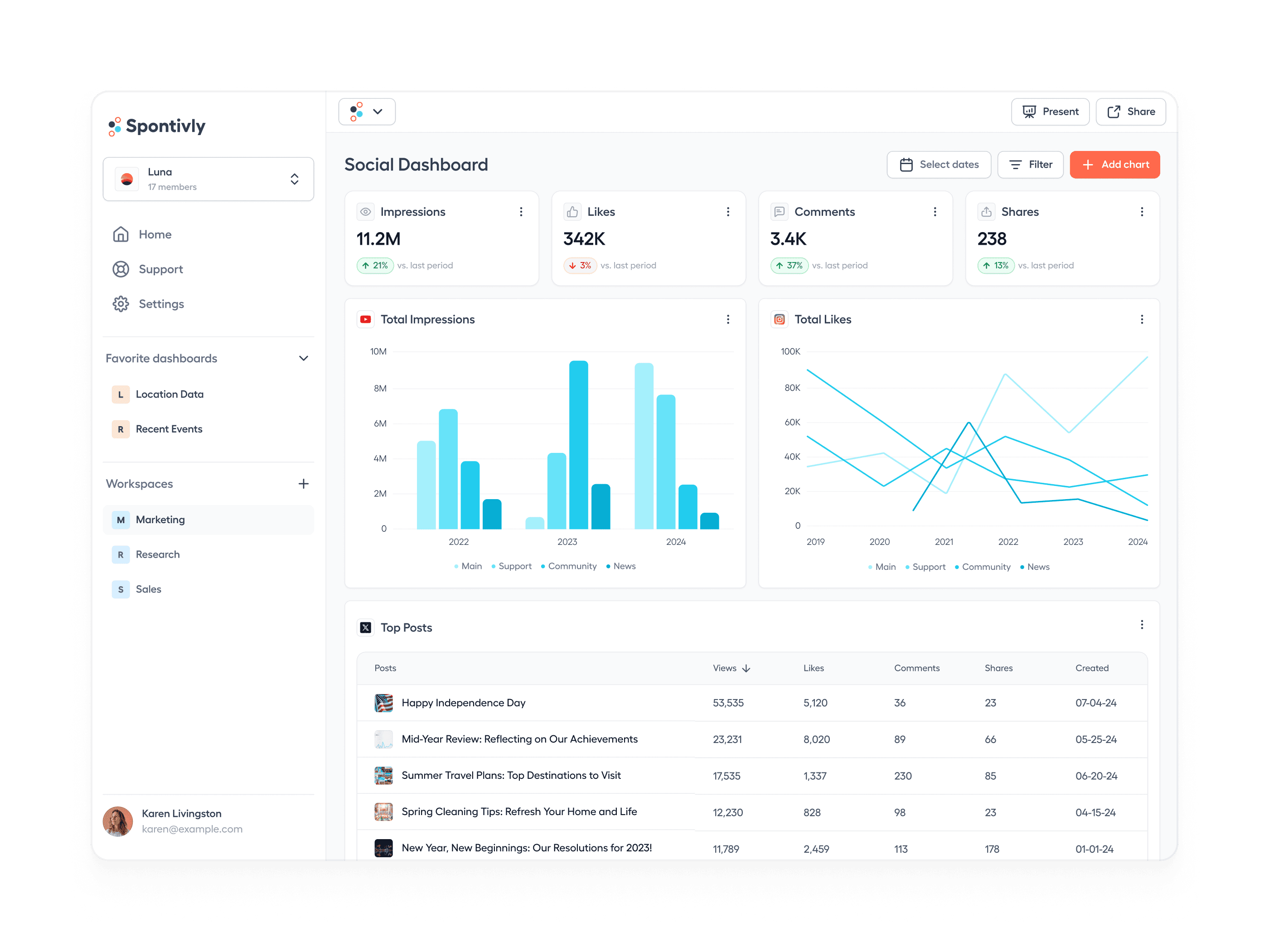 Spontivly dashboard showing various data charts and metrics.