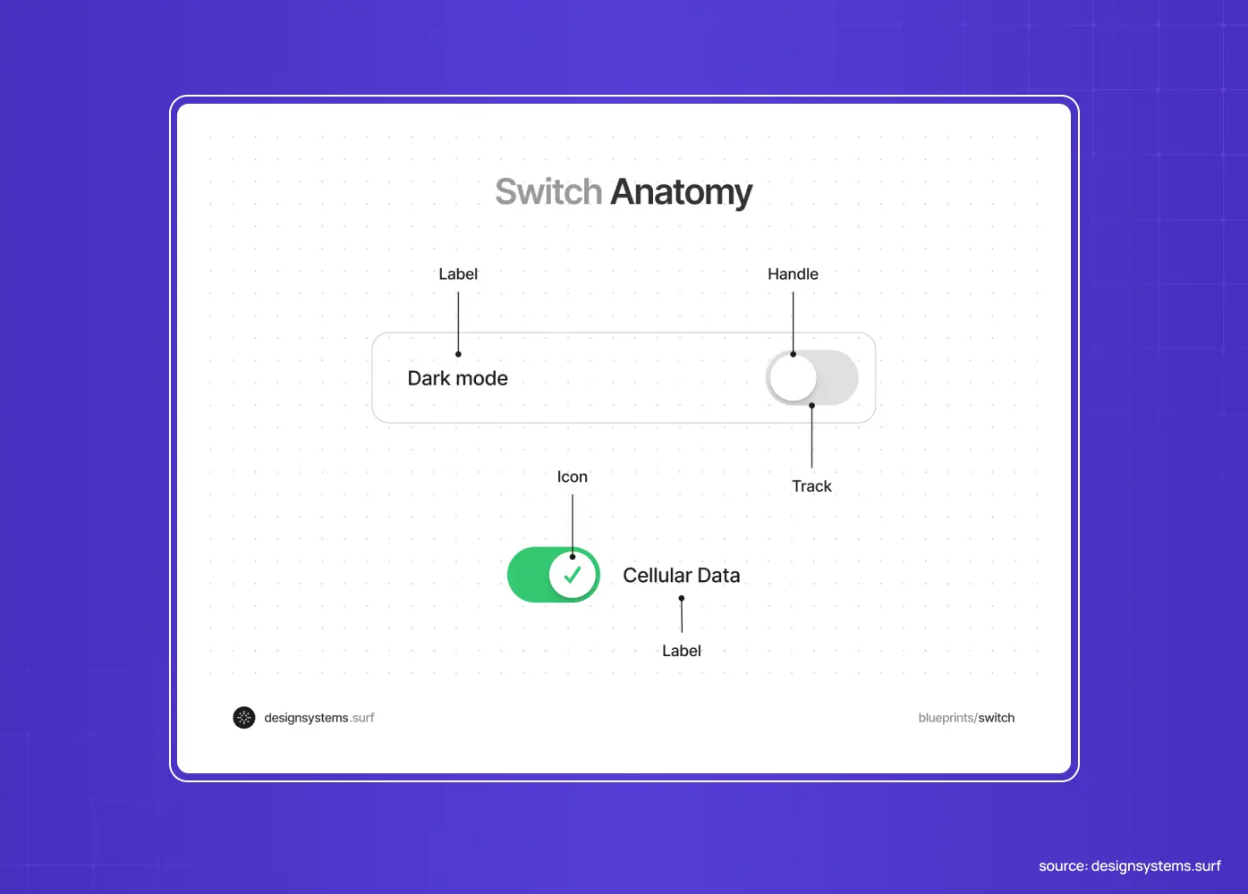 Anatomy of a toggle switch, labeling key UI elements such as the track, handle, icon, and text label.