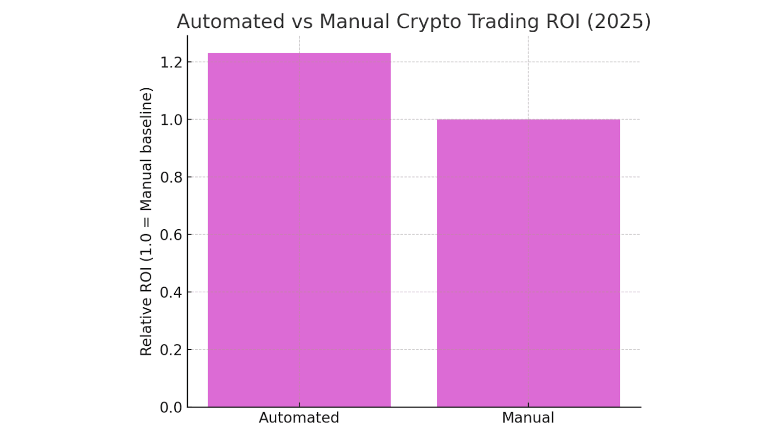 Automated vs Manual Crypto Trading ROI
