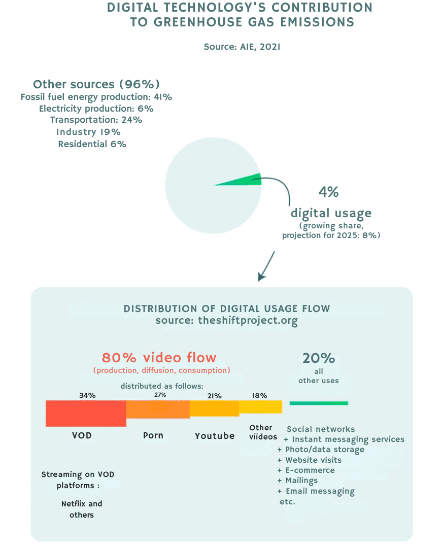Impact of digital technology and the proportion of email signatures in the overall carbon footprint