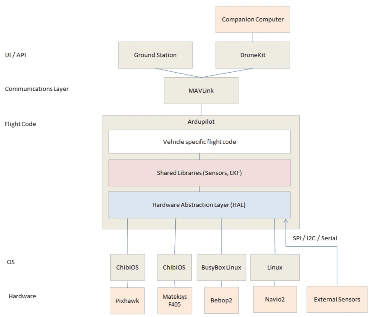 A hierarchical architecture diagram of ArduPilot showing the layered system from hardware through operating systems, HAL, libraries, flight code, communications, and external interfaces.
