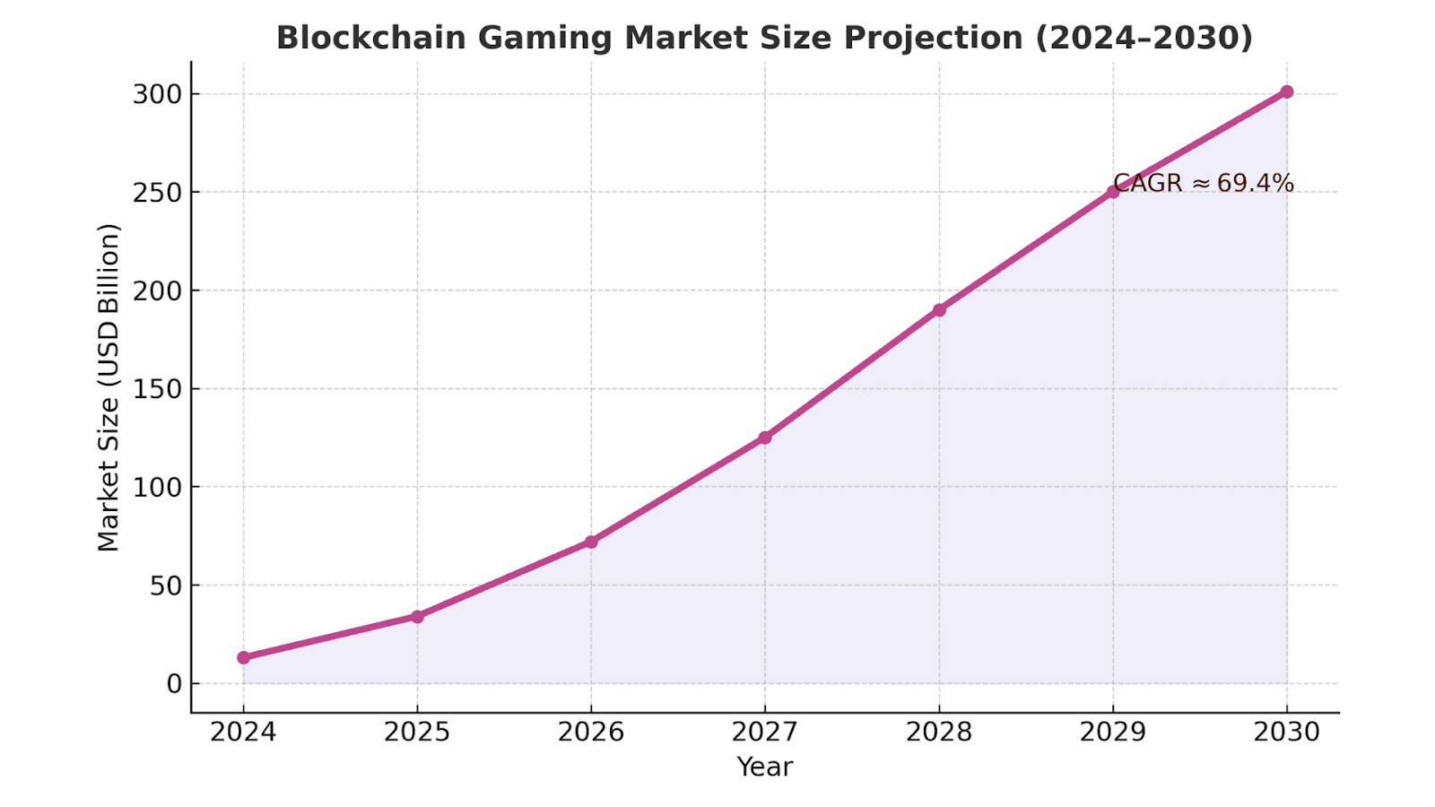 Blockchain Gaming Market Size Projection