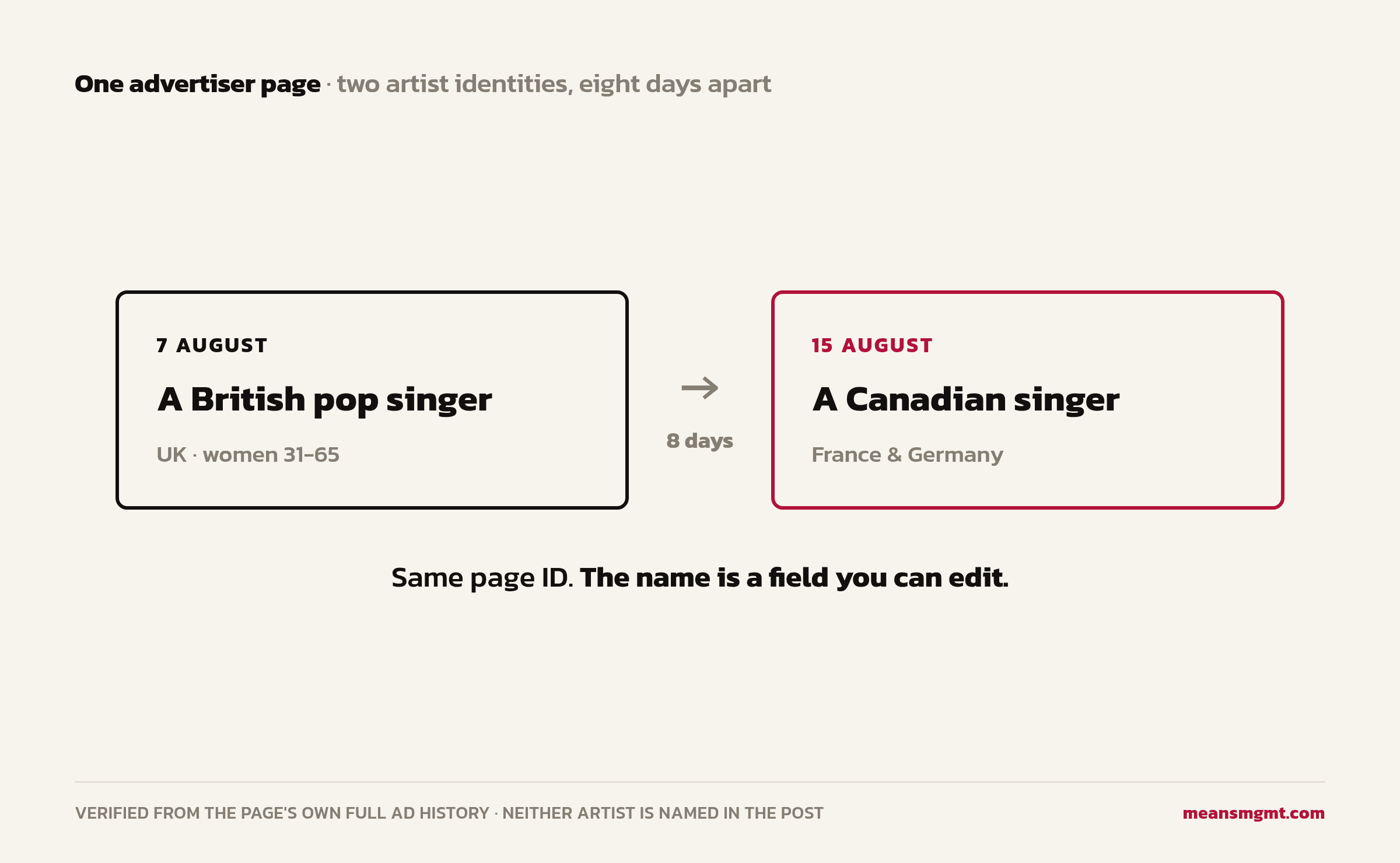 Diagram of one advertiser page running as a British pop singer on 7 August, targeted at UK women aged 31 to 65, and as a Canadian singer eight days later, targeted at France and Germany. Same page ID. The name is a field you can edit. Neither artist is named.