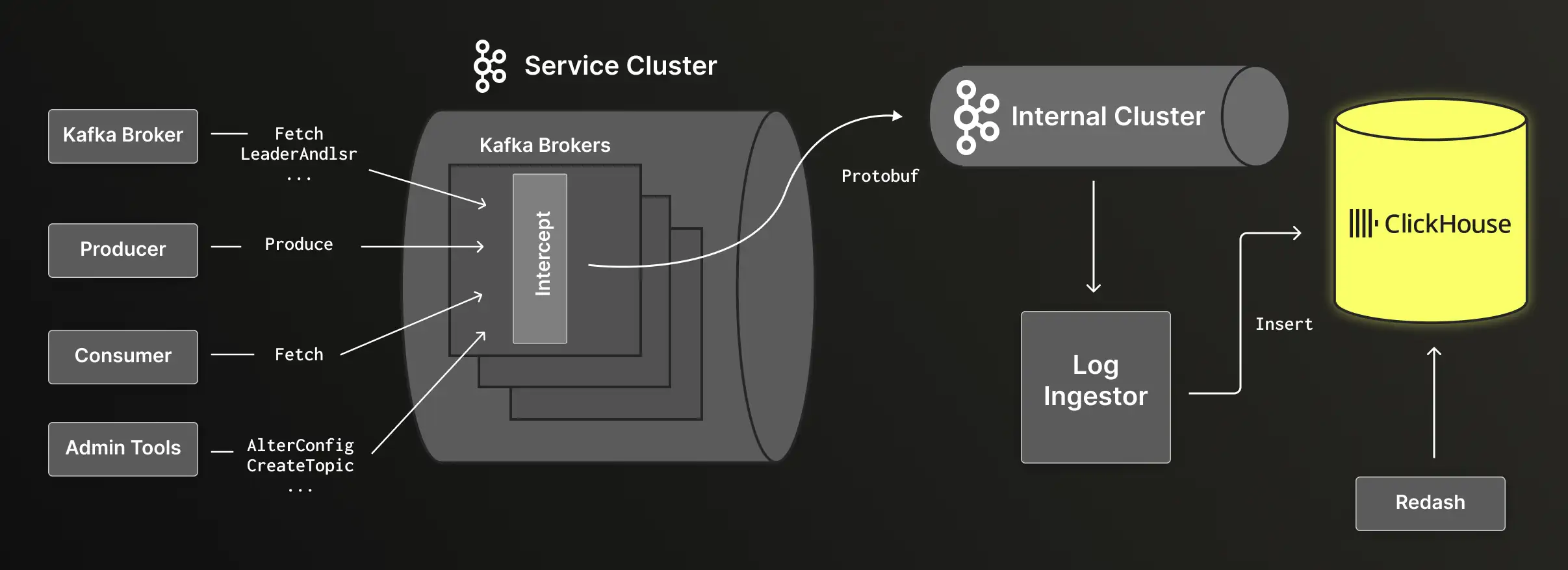 ClickHouse Technical Diagram