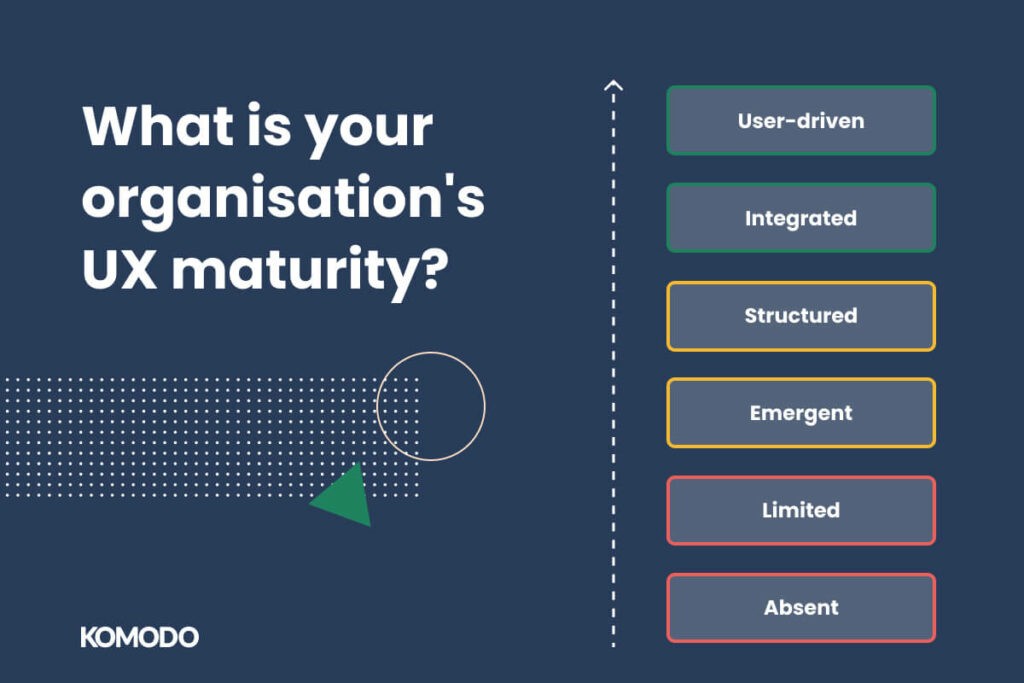 UX maturity scale adapted from Nielsen Norman