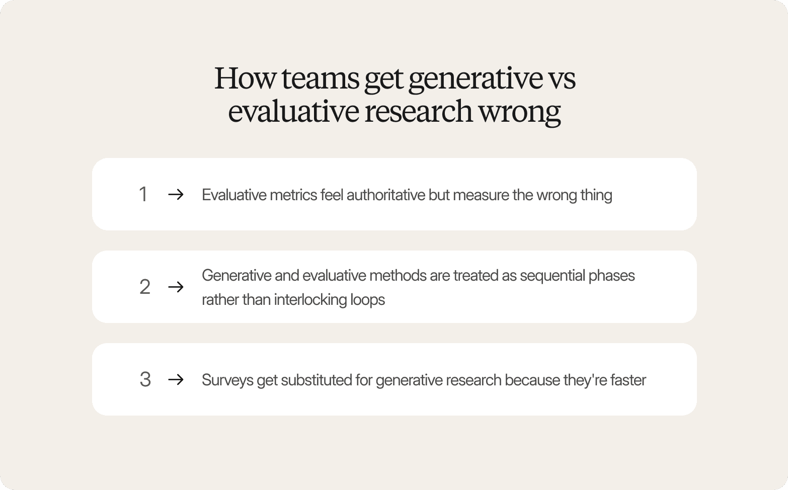 Cream-colored graphic titled "How teams get generative vs evaluative research wrong," listing three points: evaluative metrics feel authoritative but measure the wrong thing, generative and evaluative methods are treated as sequential phases rather than interlocking loops, and surveys get substituted for generative research because they're faster.