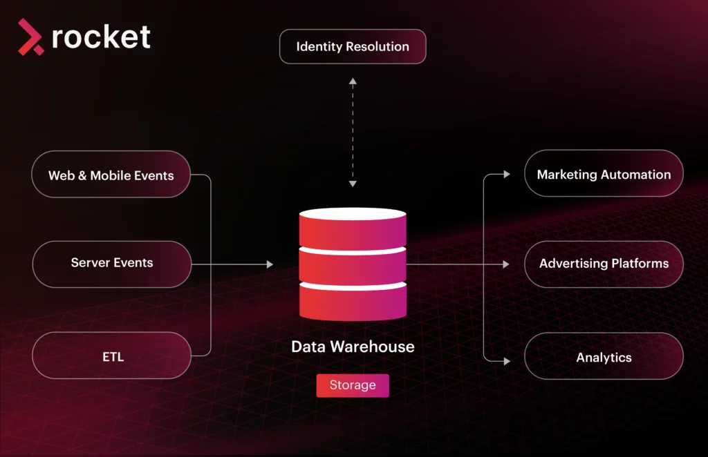 customer data platform คือ