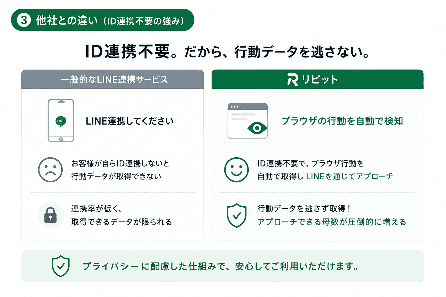 ID連携が不要で行動データを逃さない強みを示す比較図