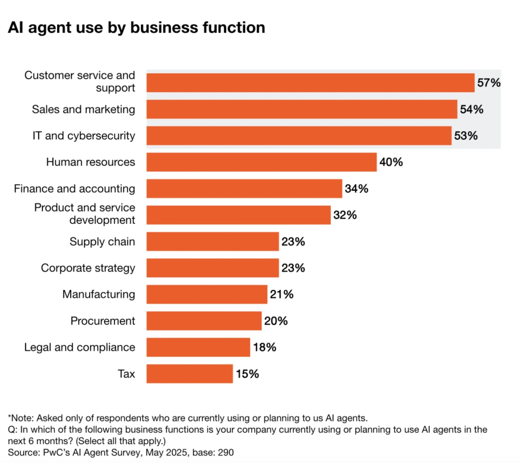 AI agent use by business function