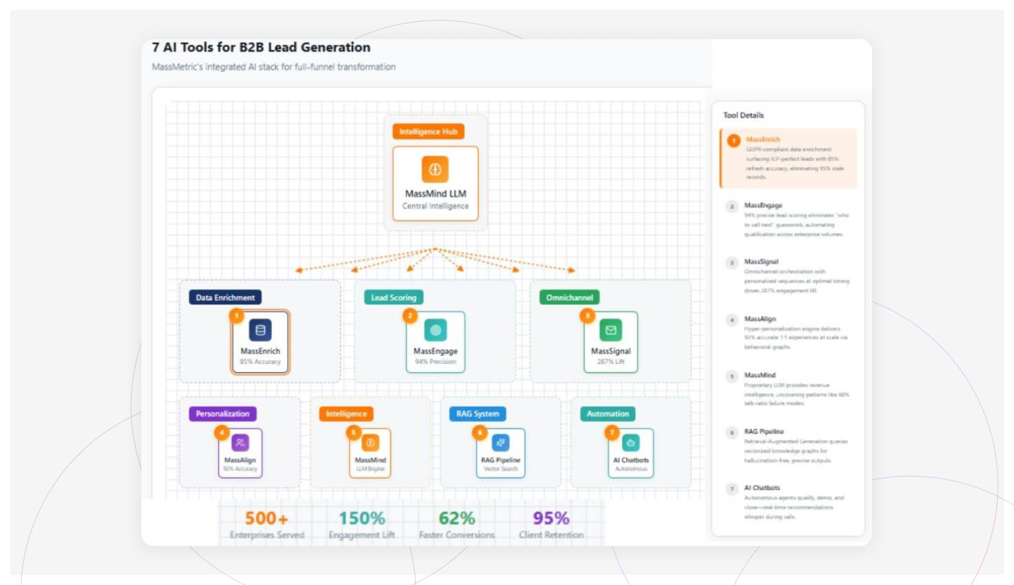 AI Tools for B2B Lead Generation: MassMetric Comprehensive Solutions Enabling AI-Powered Lead-to-Revenue Engine&nbsp;
