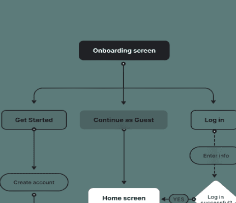 User flow highlighting key onboarding steps for EatYum mobile app.