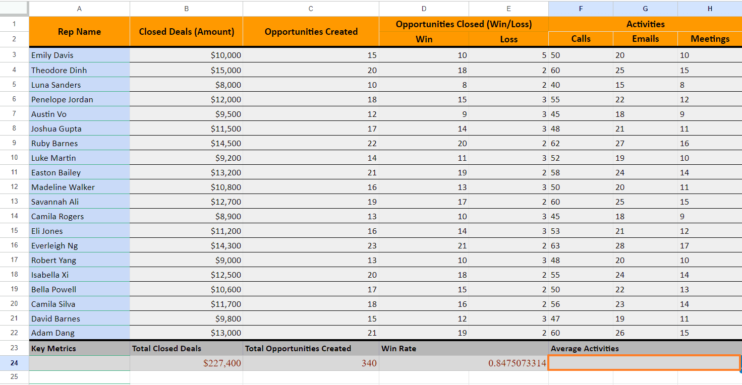 Go to the bottom cell beneath the Activities column, i.e., F24:H24