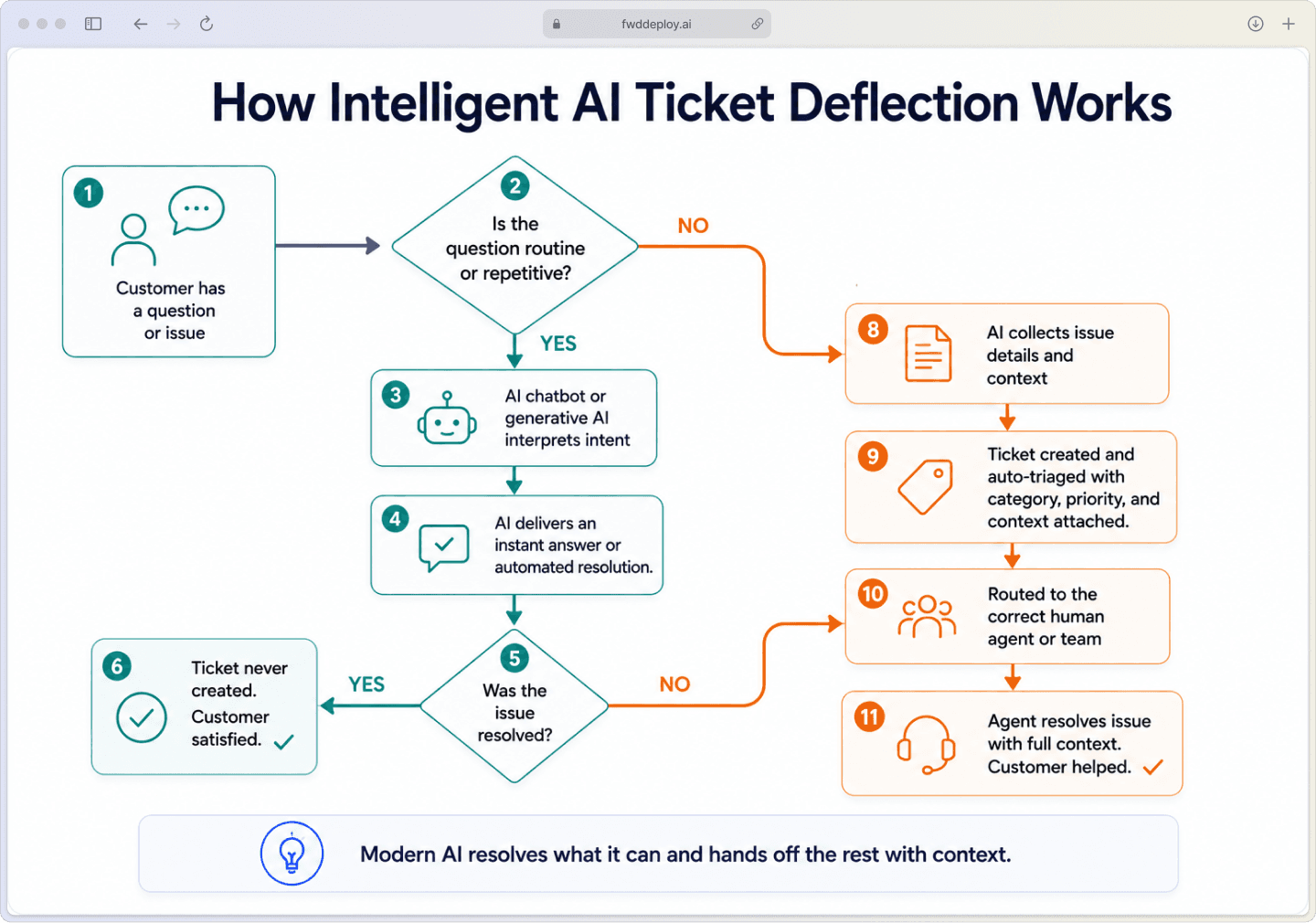 Flowchart showing how AI intelligently deflects customer support tickets or escalates to a human agent