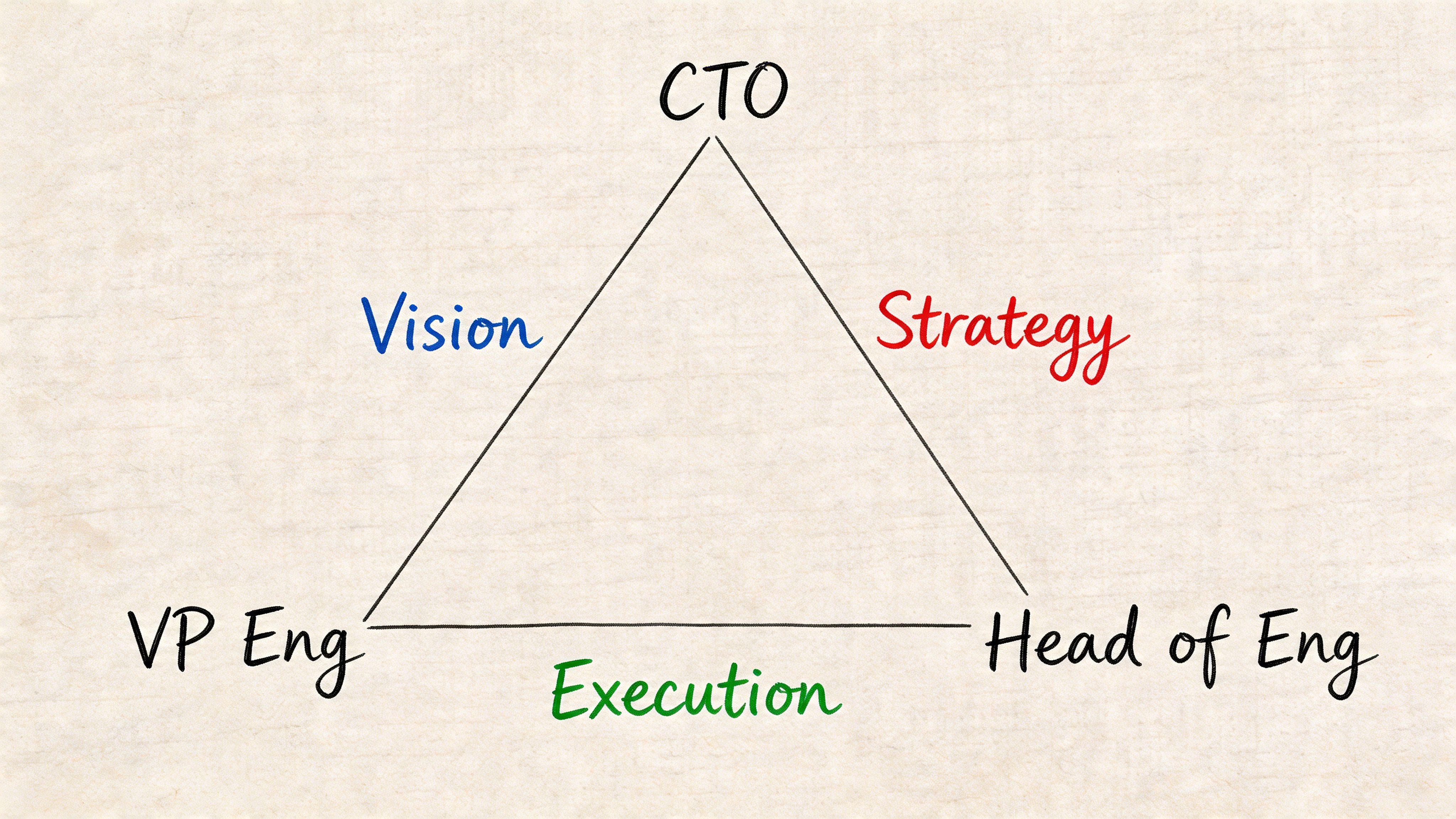 A triangle diagram showing the relationship between CTO, VP of Engineering, and Head of Engineering roles.