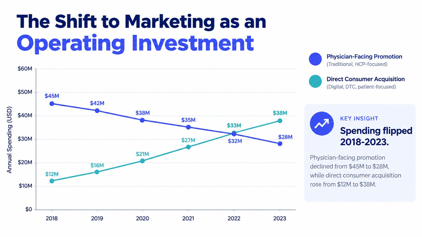 Line chart showing the shift in healthcare marketing spending from physician-facing promotion to direct consumer acquisition.