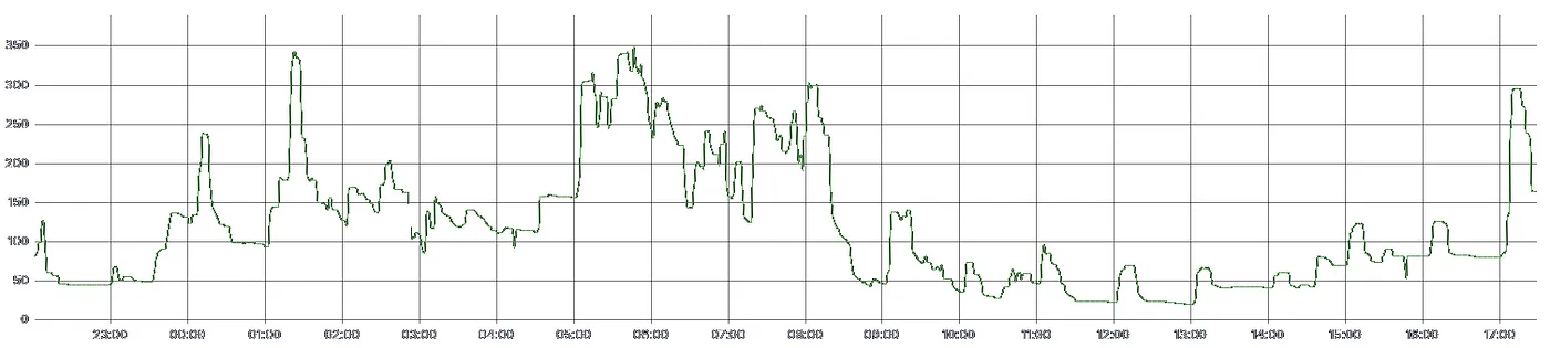 Strategies for scaling spiky workloads