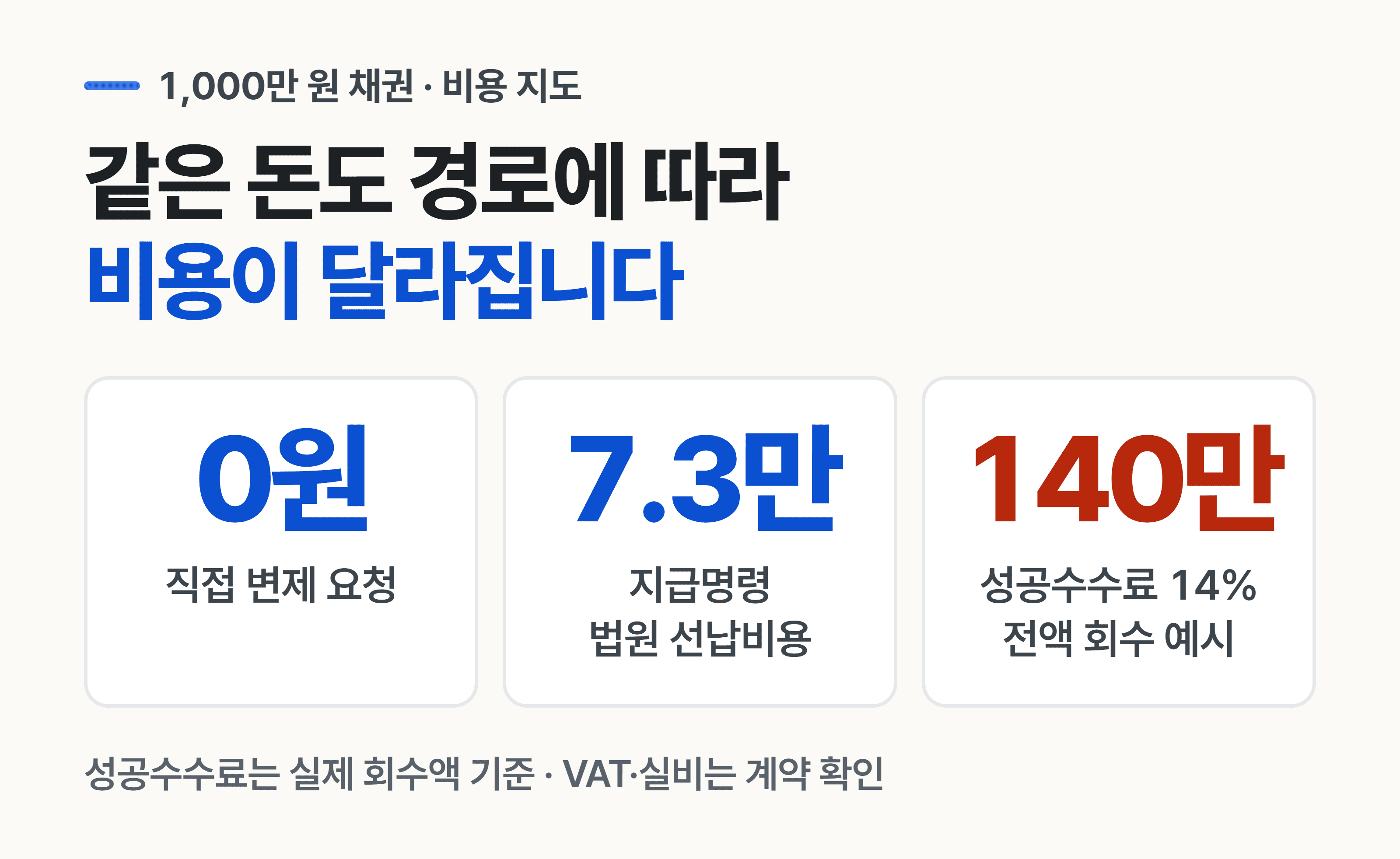 청구스 연계 조건은 신용조사비·착수금 0원, 회수 성공수수료 14%입니다.