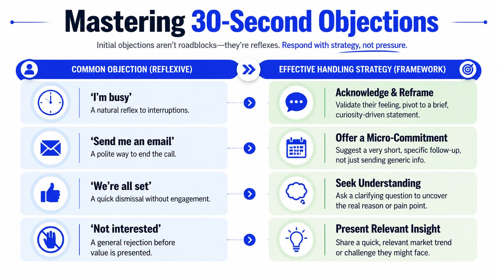 A chart showing strategies for overcoming common sales objections during outbound business phone calls.