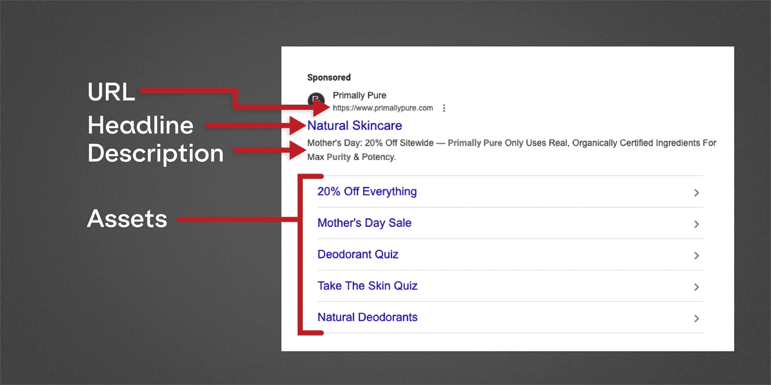A graphic that points out the components of a Google text ad including URL, headline, description, and assets.