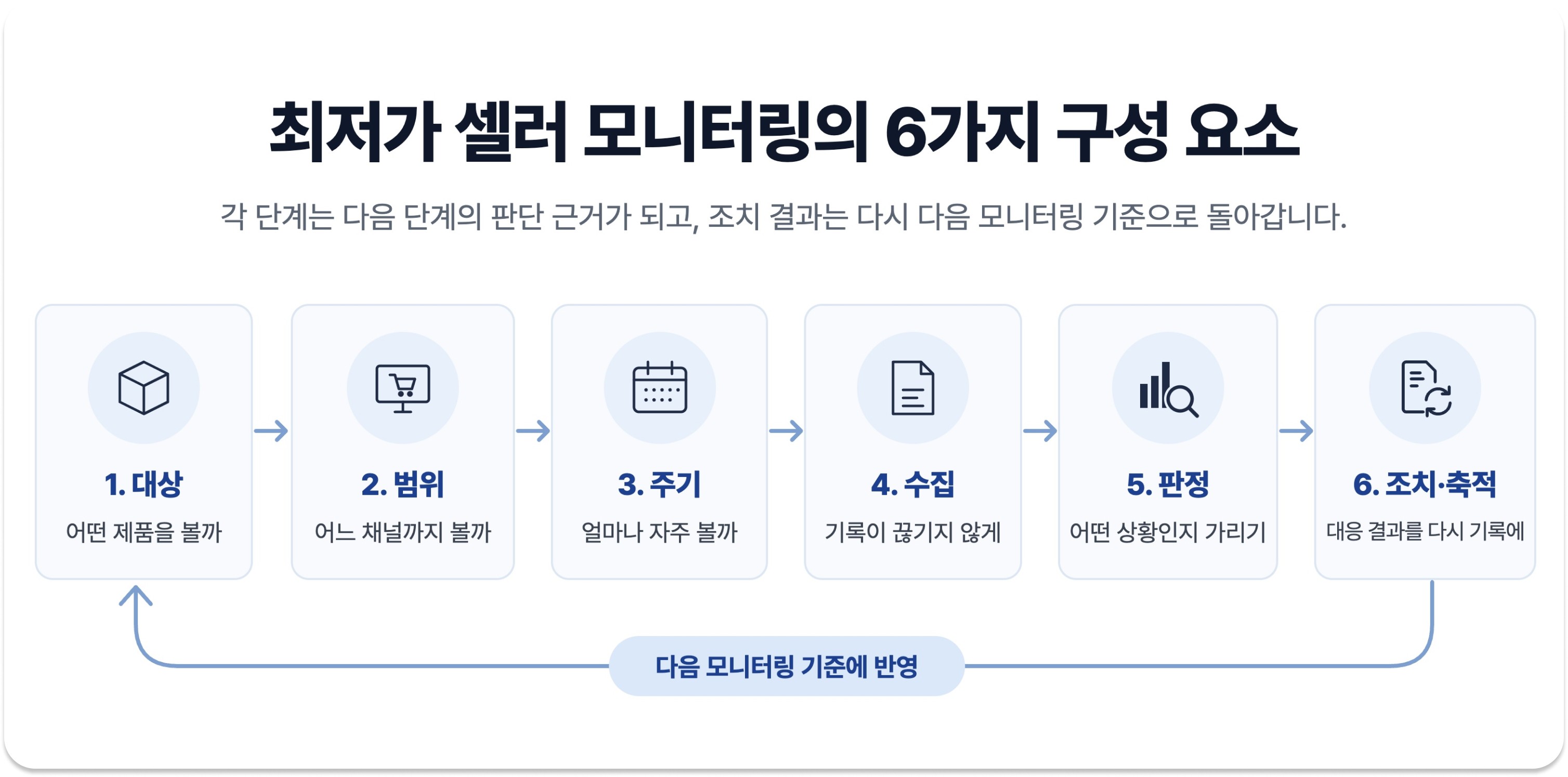최저가 셀러 모니터링의 6가지 구성 요소(대상, 범위, 주기, 수집, 판정, 조치·축적)가 순서대로 이어지는 흐름도